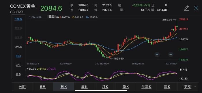 COMEX黃金2023年價(jià)格走勢(shì)。