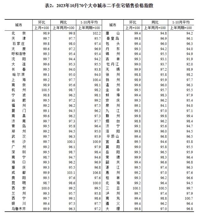 2023年10月70個大中城市二手住宅銷售價格指數(shù)。 截圖自國家統(tǒng)計局官網(wǎng)