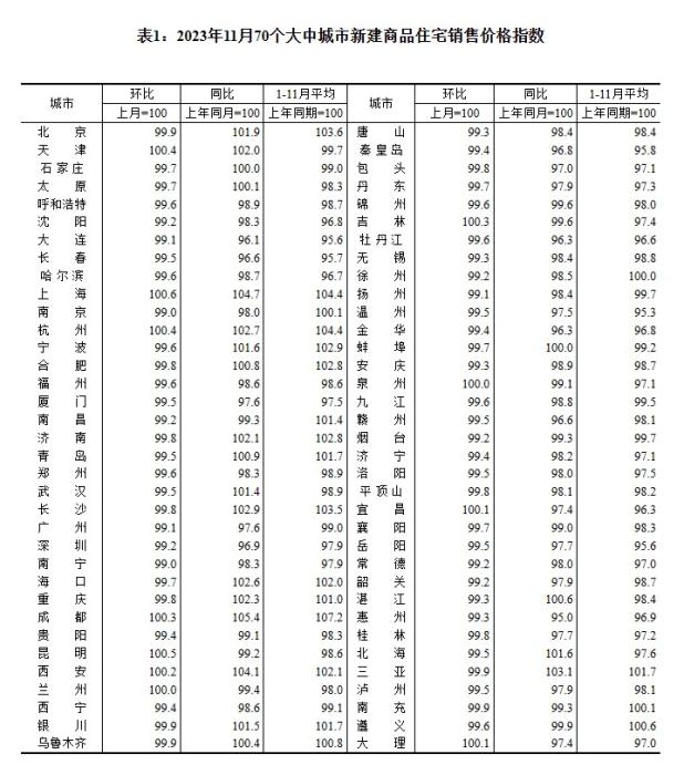 2023年11月70個(gè)大中城市二手住宅銷售價(jià)格指數(shù)。 截圖自國(guó)家統(tǒng)計(jì)局官網(wǎng)