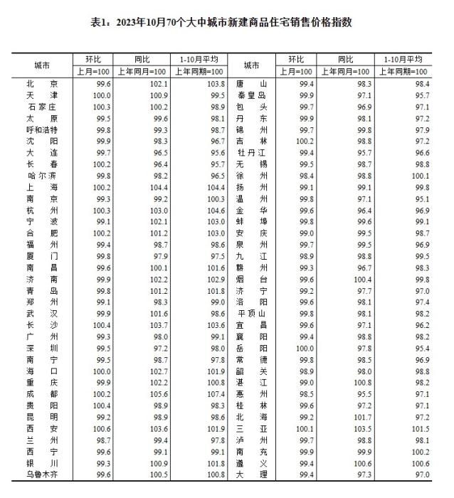 2023年10月70個大中城市新建商品住宅銷售價格指數(shù)。 截圖自國家統(tǒng)計局官網(wǎng)