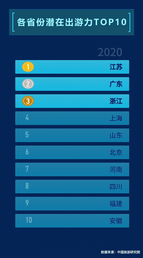 ▲媒體大腦MAGIC看各省份潛在出游力變化，其中2020年為預(yù)測值。